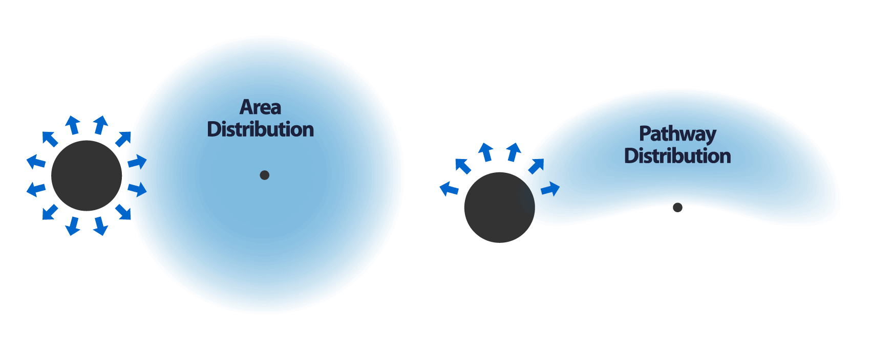 On-site selectable distribution